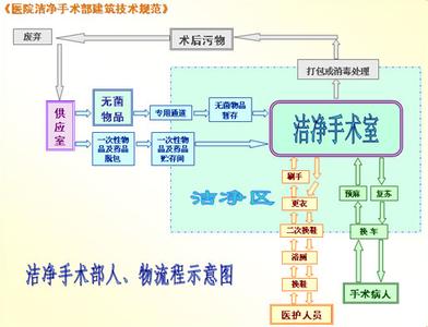 洁净手术室人,物净化流程图